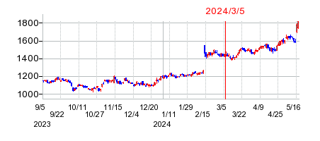 2024年3月5日 15:04前後のの株価チャート
